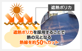 遮熱ポリカを採用することで熱の元となる熱線を約50%カット