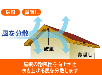 屋根の耐風性を向上させ、吹き上げる風を分散します。