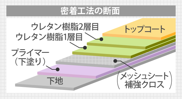 ウレタン防水工事の断面