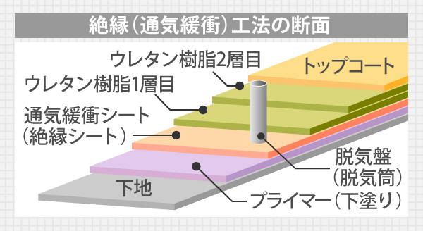 ウレタン防水工事の断面