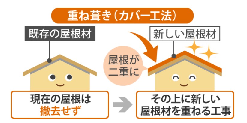 カバー工法の説明