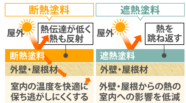 遮熱塗料断熱塗料