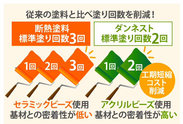 ダンネスト塗装2回