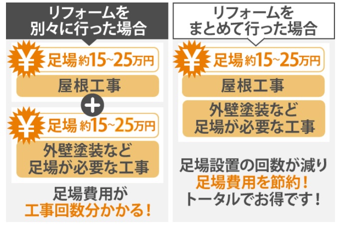 一度の足場でまとめてメンテナンスするのがおすすめ