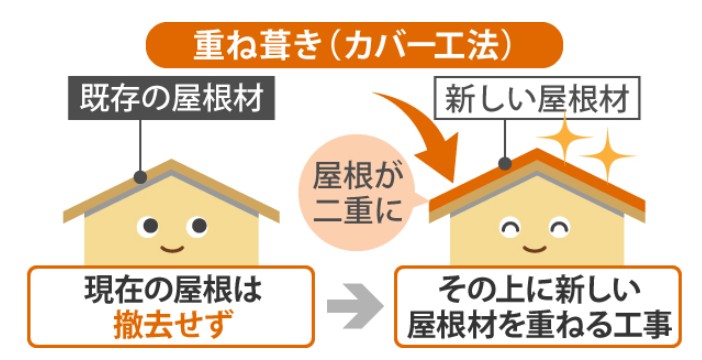 重ね葺き　カバー工法