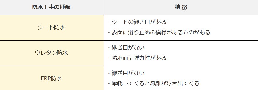 防水工事種類