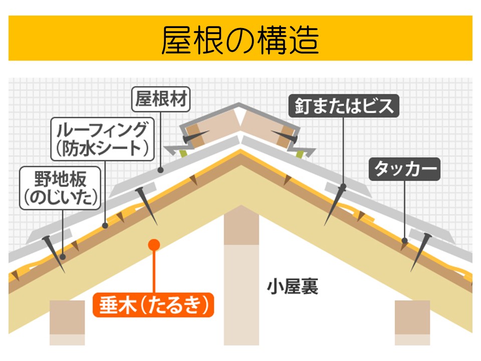 屋根の構造　