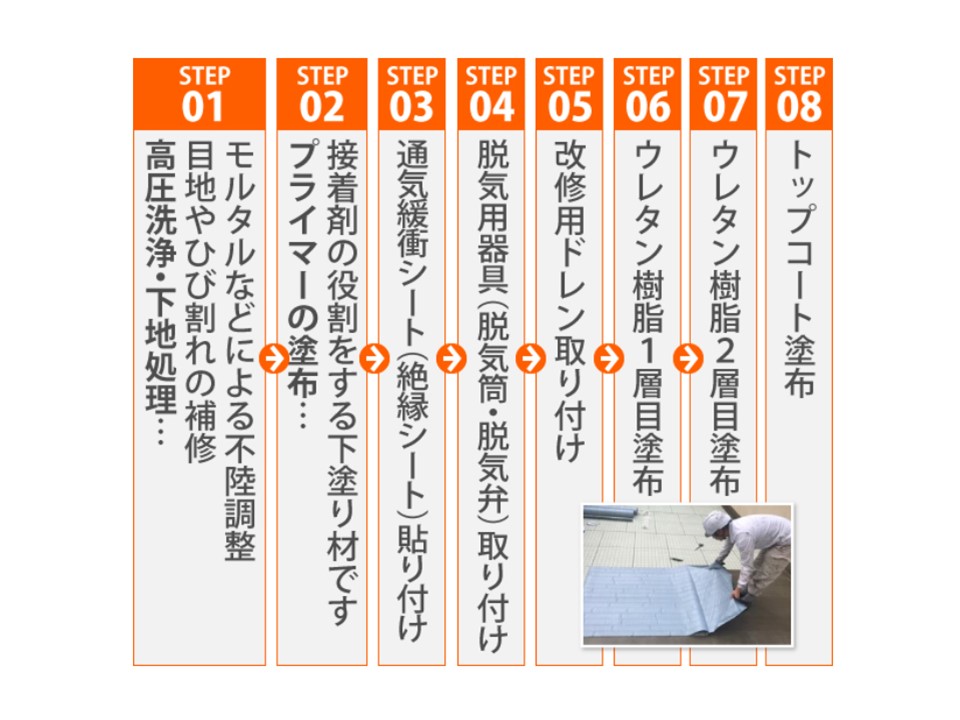 ウレタン防水の施工の流れ