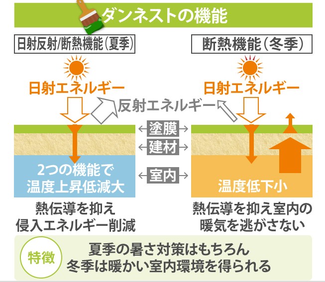 ダンネストの機能