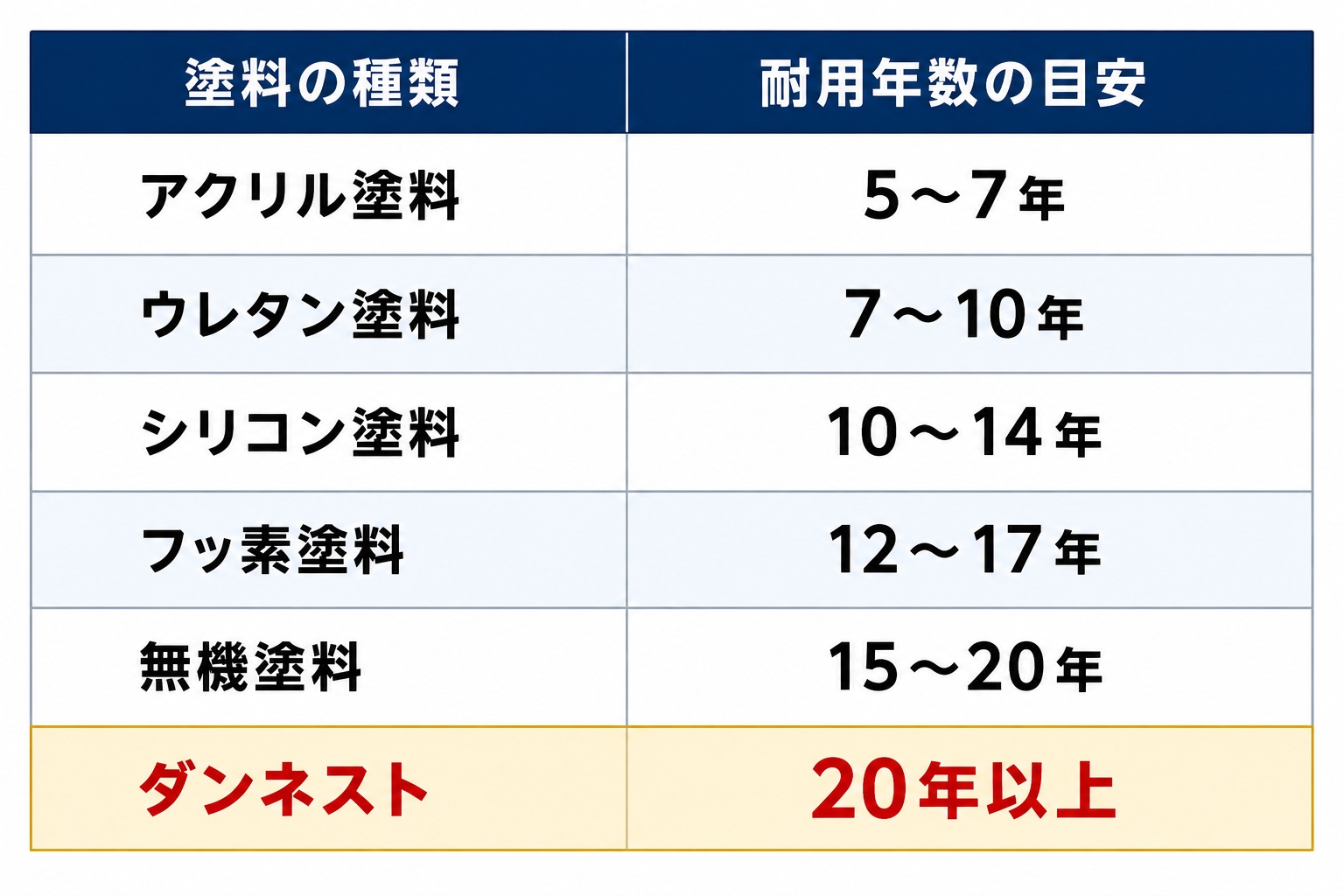 ダンネスト耐用年数