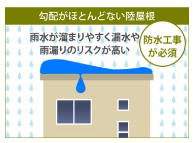 勾配のない屋根