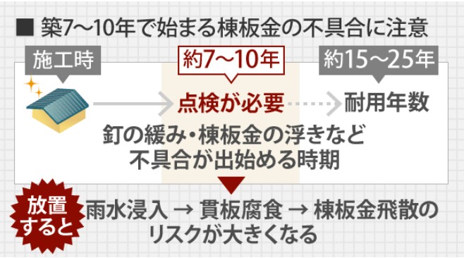 棟板金のメンテナンス時期