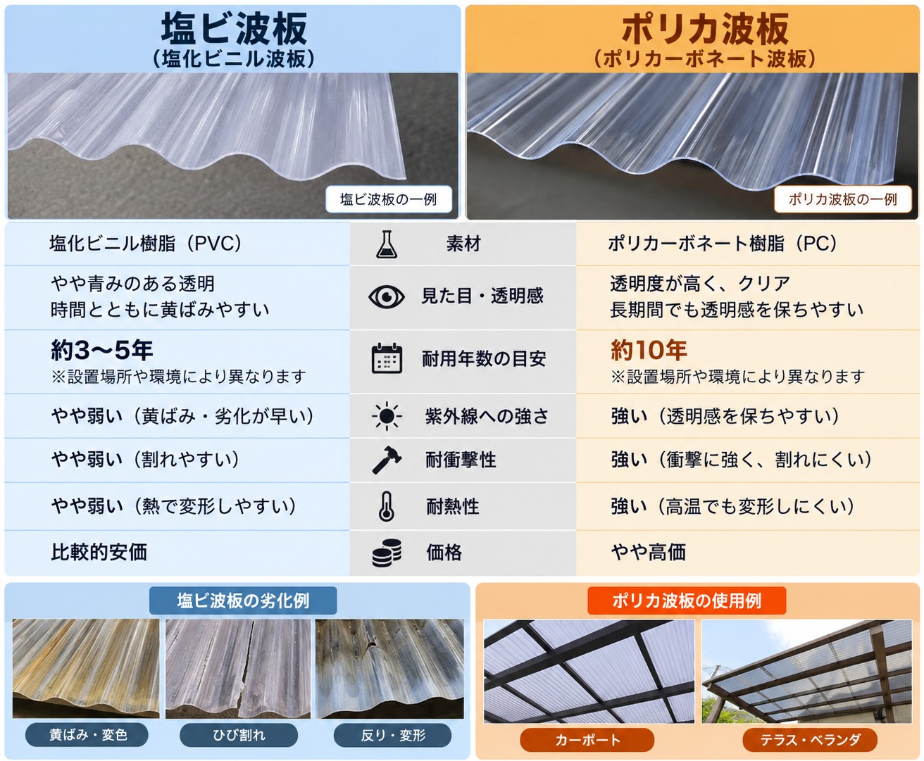 波板比較