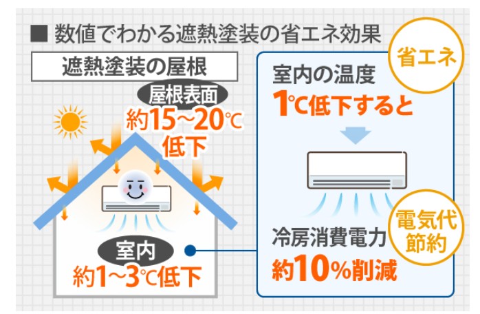 省エネによる電気代の節約