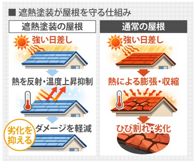 遮熱塗料が屋根を守る仕組み