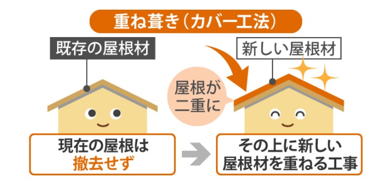 重ね葺き(カバー工法)
