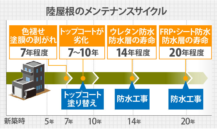 メンテナンス時期