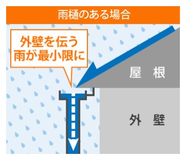 雨樋があると