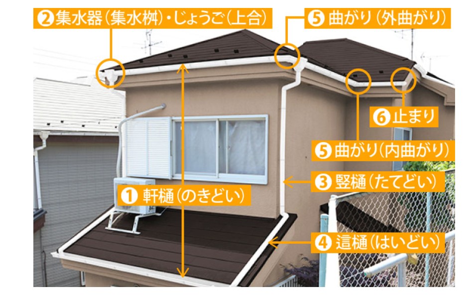 雨樋の各部位の名称