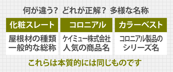 化粧スレート、コロニアル、カラーベストは本質的には同じものです