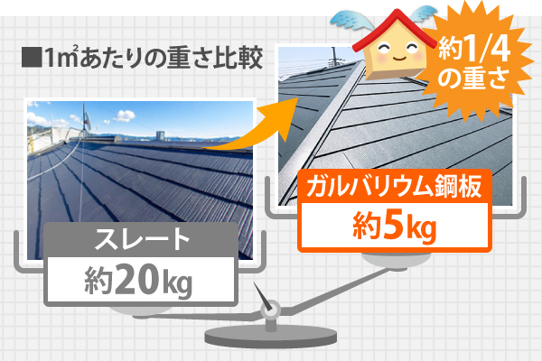 1㎡あたりスレート屋根が約20kgに対し、ガルバリウム鋼板は約5kgとスレート屋根の約1/4の重さで、軽量な屋根材であることがわかります