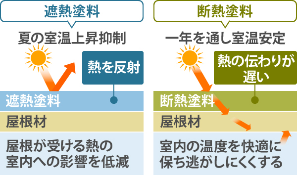 遮熱塗料は熱を反射し、屋根が受ける熱の室内への影響を低減させる効果があり、断熱塗料は熱の伝わりを遅らせることで室内の温度を快適に保ち逃がしにくくする効果があります