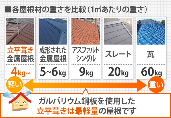 各屋根材の1㎡あたりの重さを比較すると、重い順から瓦6kg、スレート20kg、アスファルトシングル9kg、成形された金属屋根5～6kg、立平葺き金属屋根4kg～と、ガルバリウム鋼板を使用した立平葺きは最軽量の屋根です